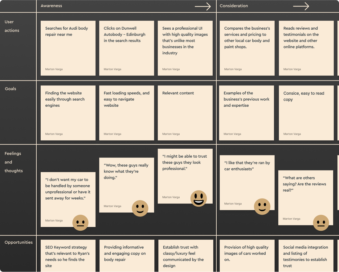 User journey map